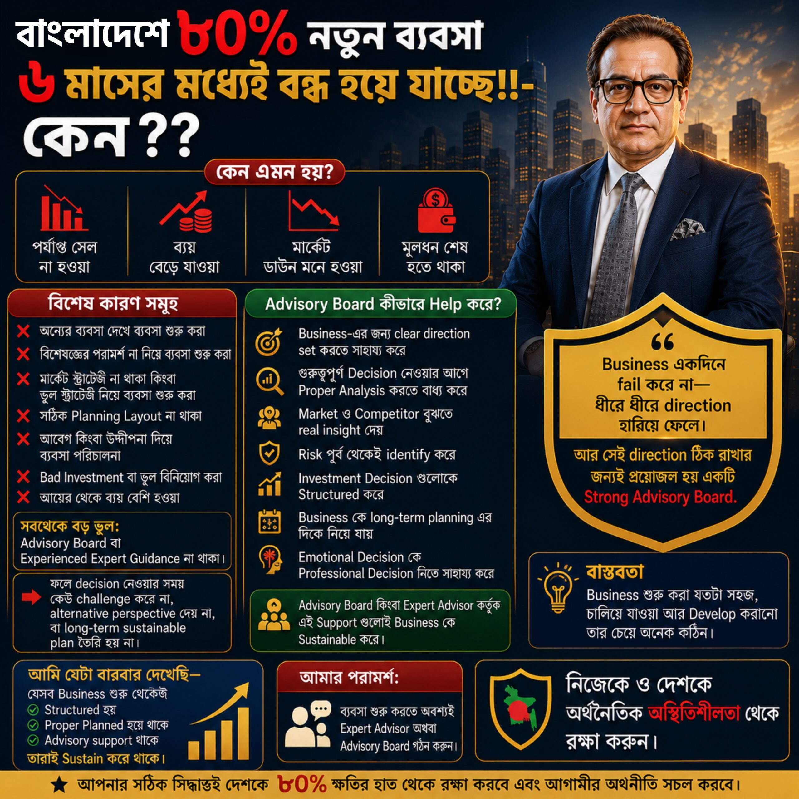 বাংলাদেশে ৮০% নতুন ব্যবসা ৬ মাসের মধ্যেই বন্ধ হয়ে যাচ্ছে!!!—কেন??